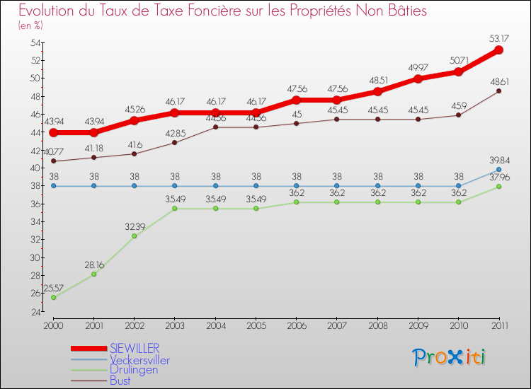 Evolution du taux de la taxe foncière sur les immeubles et terrains non batis pour SIEWILLER et les communes proches Comparaison des taux de la taxe foncière sur les immeubles et terrains non batis pour SIEWILLER et les communes voisines