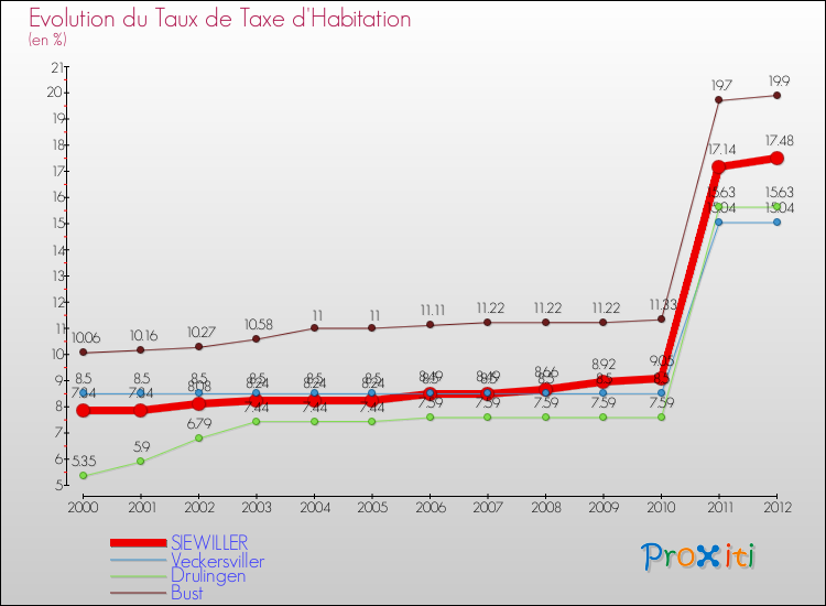 Evolution du taux de la taxe d'habitation pour SIEWILLER et les communes proches Comparaison des taux de la taxe d'habitation pour SIEWILLER et les communes voisines