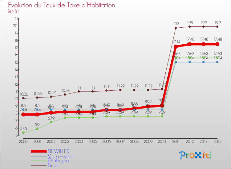 Evolution du taux de la taxe d'habitation pour SIEWILLER et les communes proches de 2000 à 2014 Comparaison des taux de la taxe d'habitation pour SIEWILLER et les communes voisines de 2000 à 2014