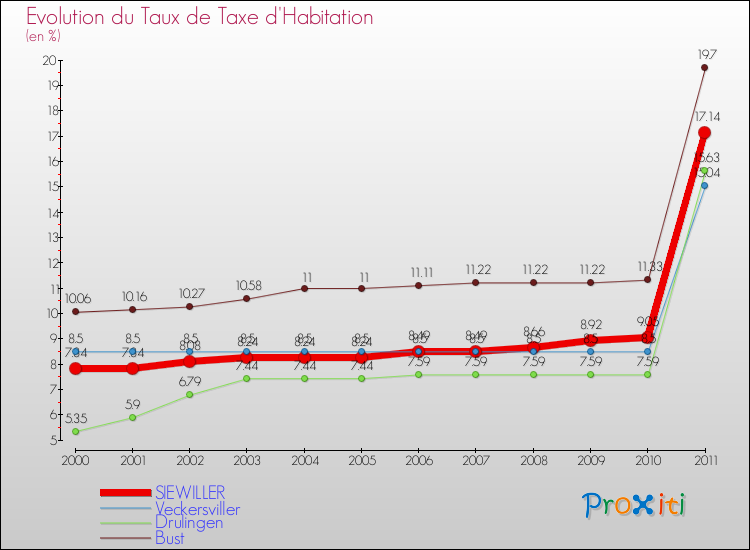 Evolution du taux de la taxe d'habitation pour SIEWILLER et les communes proches Comparaison des taux de la taxe d'habitation pour SIEWILLER et les communes voisines