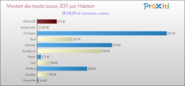 Montant des impôts locaux par Habitant pour SIEWILLER et les communes proches Comparaison des impôts locaux par habitant pour SIEWILLER et les communes voisines