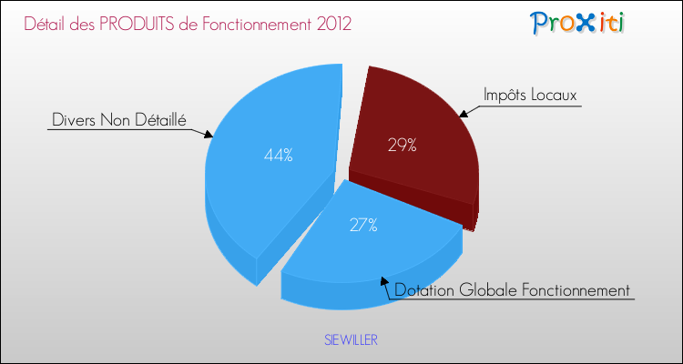 Décomposition du Budget de Fonctionnement 2012 de la commune de SIEWILLER Budget de Fonctionnement 2012 pour la commune de SIEWILLER