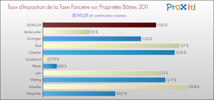 Taux d'imposition de la taxe foncière sur le bati 2011 pour SIEWILLER et les communes proches Comparaison des taux d'imposition de la taxe foncière sur le bati 2011 pour SIEWILLER et les communes voisines