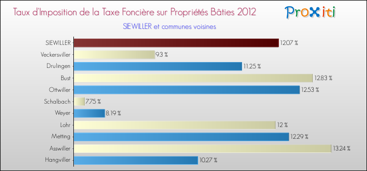 Taux d'imposition de la taxe foncière sur le bati 2012 pour SIEWILLER et les communes proches Comparaison des taux d'imposition de la taxe foncière sur le bati 2012 pour SIEWILLER et les communes voisines