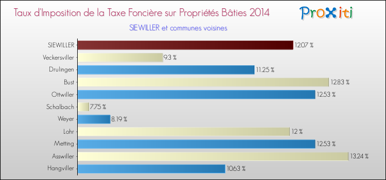 Taux d'imposition de la taxe foncière sur le bati 2014 pour SIEWILLER et les communes proches Comparaison des taux d'imposition de la taxe foncière sur le bati 2014 pour SIEWILLER et les communes voisines