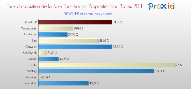 Taux d'imposition de la taxe foncière sur les immeubles et terrains non batis 2011 pour SIEWILLER et les communes proches Comparaison des taux d'imposition de la taxe foncière sur les immeubles et terrains non batis 2011 pour SIEWILLER et les communes voisines