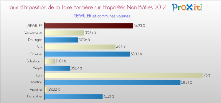 Taux d'imposition de la taxe foncière sur les immeubles et terrains non batis 2012 pour SIEWILLER et les communes proches Comparaison des taux d'imposition de la taxe foncière sur les immeubles et terrains non batis 2012 pour SIEWILLER et les communes voisines