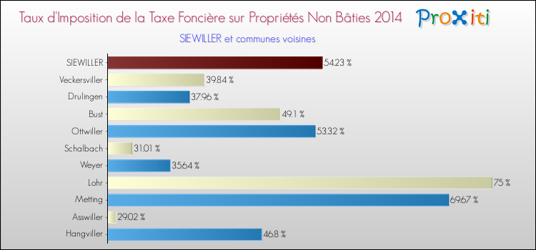 Taux d'imposition de la taxe foncière sur les immeubles et terrains non batis 2014 pour SIEWILLER et les communes proches Comparaison des taux d'imposition de la taxe foncière sur les immeubles et terrains non batis 2014 pour SIEWILLER et les communes voisines