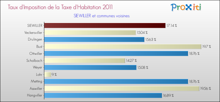 Taux d'imposition de la taxe d'habitation 2011 pour SIEWILLER et les communes proches Comparaison des taux d'imposition de la taxe d'habitation 2011 pour SIEWILLER et les communes voisines