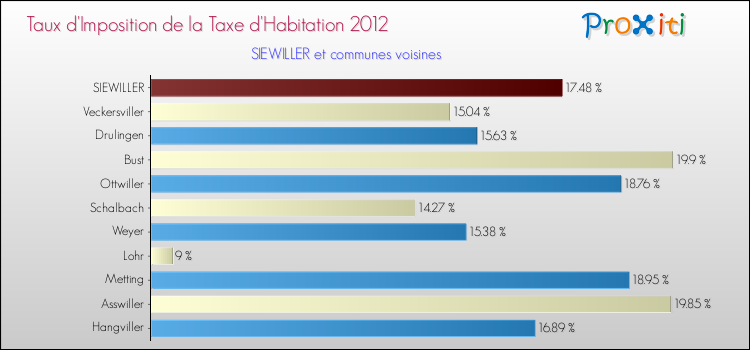 Taux d'imposition de la taxe d'habitation 2012 pour SIEWILLER et les communes proches Comparaison des taux d'imposition de la taxe d'habitation 2012 pour SIEWILLER et les communes voisines
