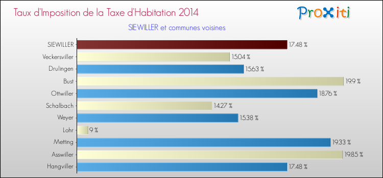 Taux d'imposition de la taxe d'habitation 2014 pour SIEWILLER et les communes proches Comparaison des taux d'imposition de la taxe d'habitation 2014 pour SIEWILLER et les communes voisines
