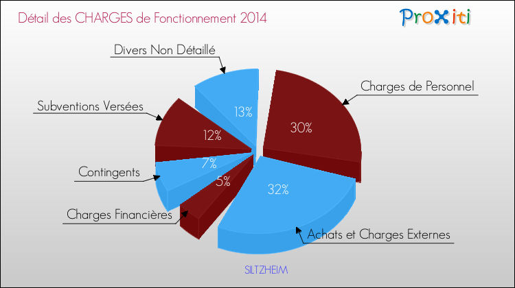 Décomposition des Charges de Fonctionnement 2014 de la commune de SILTZHEIM Charges de Fonctionnement 2014 pour la commune de SILTZHEIM