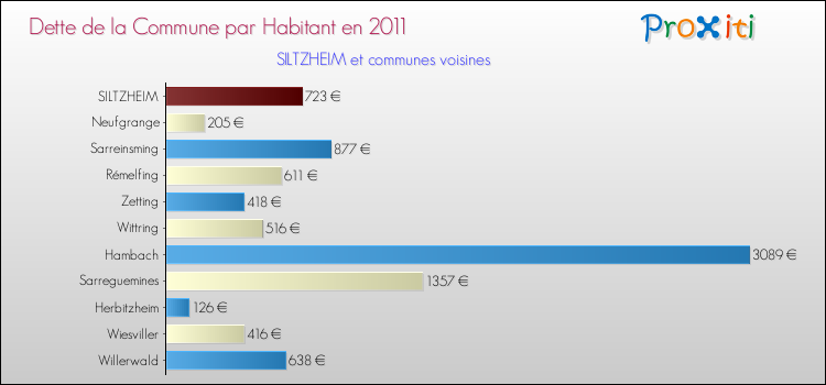 Dette par habitant de la commune en 2011 pour SILTZHEIM et les communes proches Comparaison de la dette par habitant de la commune en 2011 pour SILTZHEIM et les communes voisines