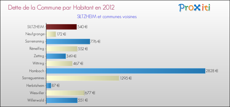Dette par habitant de la commune en 2012 pour SILTZHEIM et les communes proches Comparaison de la dette par habitant de la commune en 2012 pour SILTZHEIM et les communes voisines
