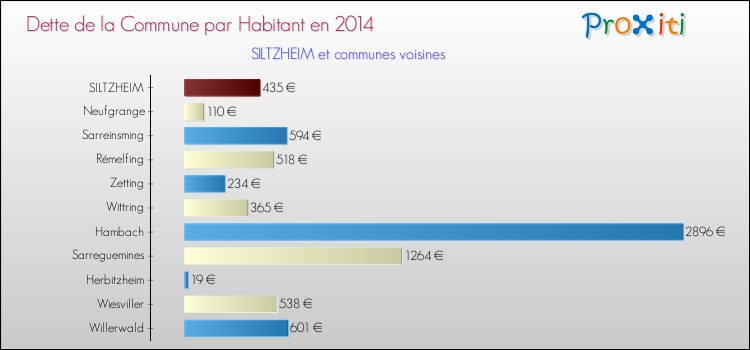 Dette par habitant de la commune en 2014 pour SILTZHEIM et les communes proches Comparaison de la dette par habitant de la commune en 2014 pour SILTZHEIM et les communes voisines