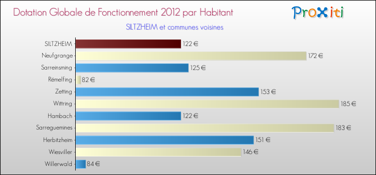 Montant des dotations globales de fonctionnement DGF par Habitant pour SILTZHEIM et les communes proches Comparaison des des dotations globales de fonctionnement DGF par habitant pour SILTZHEIM et les communes voisines