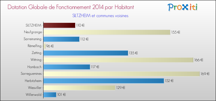 Montant des dotations globales de fonctionnement DGF par Habitant pour SILTZHEIM et les communes proches en 2014. Comparaison des des dotations globales de fonctionnement DGF par habitant pour SILTZHEIM et les communes voisines en 2014.