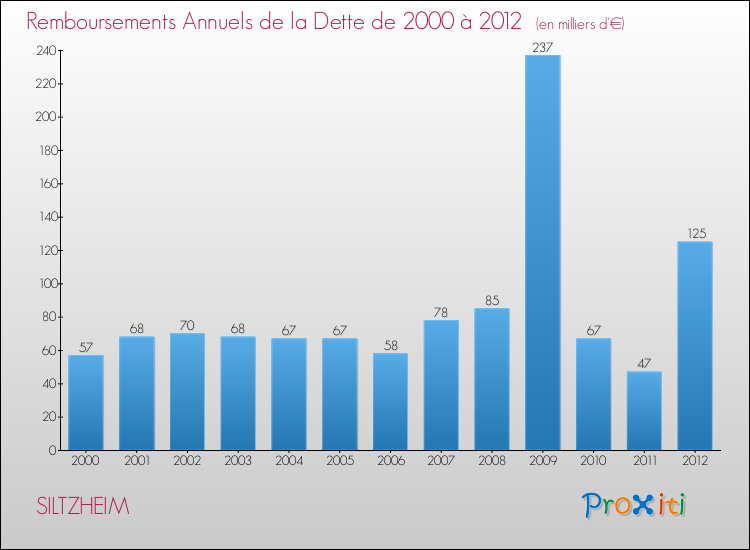 Evolution de l'annuité de la dette pour la commune de SILTZHEIM de 2000 à 2012 Annuités de la dette pour SILTZHEIM de 2000 à 2012