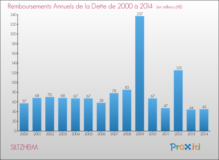 Evolution de l'annuité de la dette pour la commune de SILTZHEIM de 2000 à 2014 Annuités de la dette pour SILTZHEIM de 2000 à 2014
