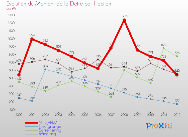 Evolution de la dette par habitant pour la commune de SILTZHEIM et les communes proches de 2000 à 2012 Comparaison de la dette par habitant pour SILTZHEIM et les communes voisines de 2000 à 2012