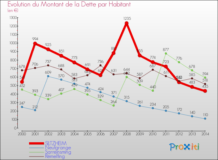 Evolution de la dette par habitant pour la commune de SILTZHEIM et les communes proches de 2000 à 2014 Comparaison de la dette par habitant pour SILTZHEIM et les communes voisines de 2000 à 2014
