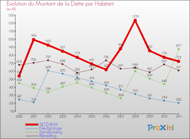 Evolution de la dette par habitant pour la commune de SILTZHEIM et les communes proches Comparaison de la dette par habitant pour SILTZHEIM et les communes voisines