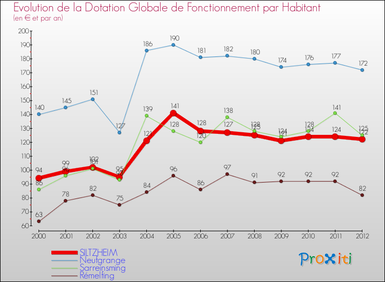 Evolution et montant de la dotation globale de fonctionnement par Habitant pour SILTZHEIM et les communes proches Comparaison des dotations globales de fonctionnement par habitant pour SILTZHEIM et les communes voisines