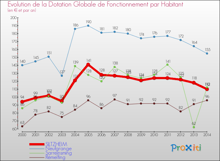 Evolution et montant de la dotation globale de fonctionnement par Habitant pour SILTZHEIM et les communes proches de 2000 à 2014. Comparaison des dotations globales de fonctionnement par habitant pour SILTZHEIM et les communes voisines de 2000 à 2014.