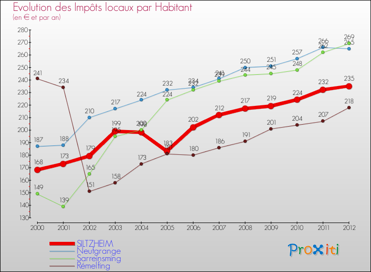 Evolution et montant des impôts locaux par Habitant pour SILTZHEIM et les communes proches Comparaison des impôts locaux par habitant pour SILTZHEIM et les communes voisines