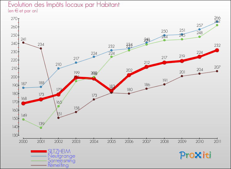 Evolution et montant des impôts locaux par Habitant pour SILTZHEIM et les communes proches Comparaison des impôts locaux par habitant pour SILTZHEIM et les communes voisines
