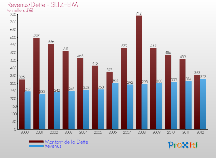 Evolution comparée de la dette et des revenus pour la commune de SILTZHEIM de 2000 à 2012 Comparaison de la dette et des revenus pour SILTZHEIM de 2000 à 2012