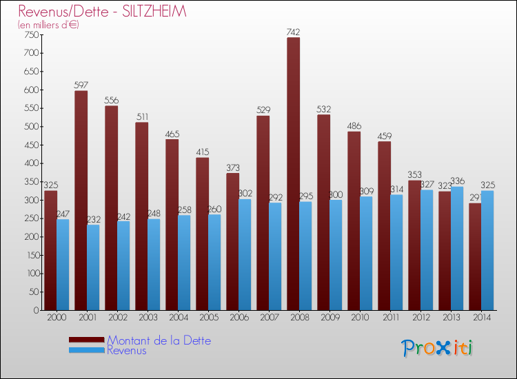 Evolution comparée de la dette et des revenus pour la commune de SILTZHEIM de 2000 à 2014 Comparaison de la dette et des revenus pour SILTZHEIM de 2000 à 2014