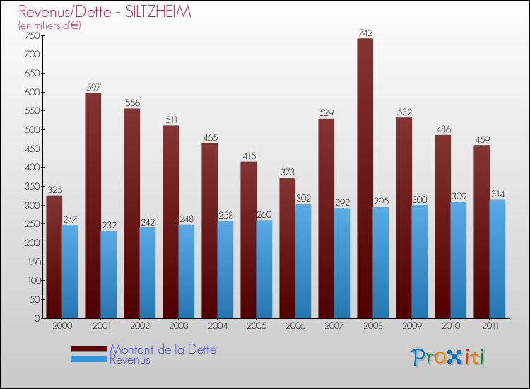 Evolution comparée de la dette et des revenus pour la commune de SILTZHEIM de 2000 à 2011 Comparaison de la dette et des revenus pour SILTZHEIM de 2000 à 2011