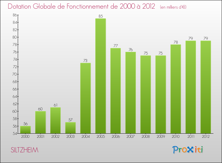 Evolution du montant de la Dotation Globale de Fonctionnement pour la commune de SILTZHEIM de 2000 à 2012 Evolution du montant de la Dotation Globale de Fonctionnement pour SILTZHEIM de 2000 à 2012
