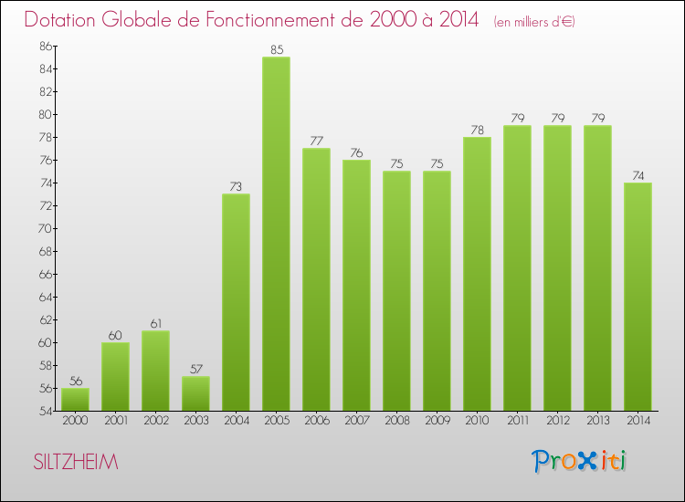 Evolution du montant de la Dotation Globale de Fonctionnement pour la commune de SILTZHEIM de 2000 à 2014 Evolution du montant de la Dotation Globale de Fonctionnement pour SILTZHEIM de 2000 à 2014