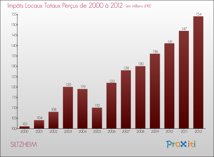 Evolution des Impôts Locaux pour la commune de SILTZHEIM de 2000 à 2012 Evolution des Impôts Locaux pour SILTZHEIM de 2000 à 2012