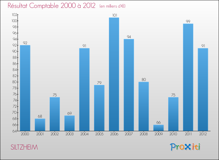 Evolution du résultat comptable pour la commune de SILTZHEIM de 2000 à 2012 Evolution du résultat comptable pour SILTZHEIM de 2000 à 2012