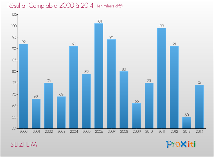 Evolution du résultat comptable pour la commune de SILTZHEIM de 2000 à 2014 Evolution du résultat comptable pour SILTZHEIM de 2000 à 2014