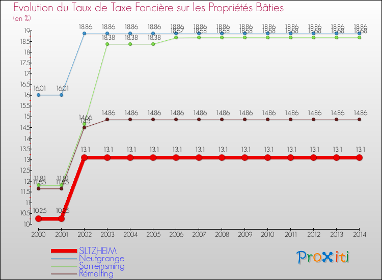 Evolution du taux de la taxe foncière sur le bati pour SILTZHEIM et les communes proches de 2000 à 2014 Comparaison des taux de taxe foncière sur le bati pour SILTZHEIM et les communes voisines de 2000 à 2014