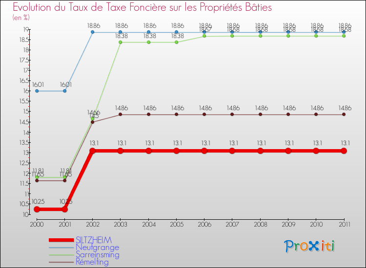 Evolution du taux de la taxe foncière sur le bati pour SILTZHEIM et les communes proches Comparaison des taux de taxe foncière sur le bati pour SILTZHEIM et les communes voisines