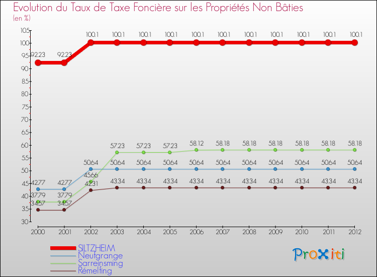 Evolution du taux de la taxe foncière sur les immeubles et terrains non batis pour SILTZHEIM et les communes proches de 2000 à 2012 Comparaison des taux de la taxe foncière sur les immeubles et terrains non batis pour SILTZHEIM et les communes voisines de 2000 à 2012