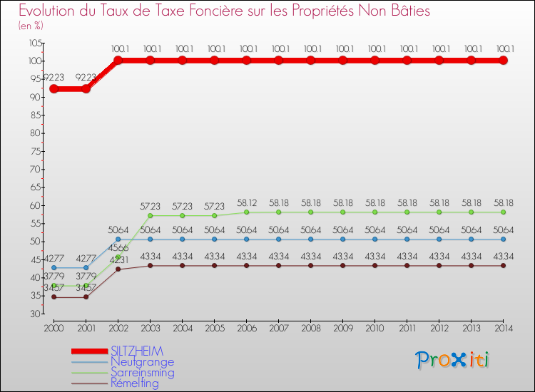 Evolution du taux de la taxe foncière sur les immeubles et terrains non batis pour SILTZHEIM et les communes proches de 2000 à 2014 Comparaison des taux de la taxe foncière sur les immeubles et terrains non batis pour SILTZHEIM et les communes voisines de 2000 à 2014