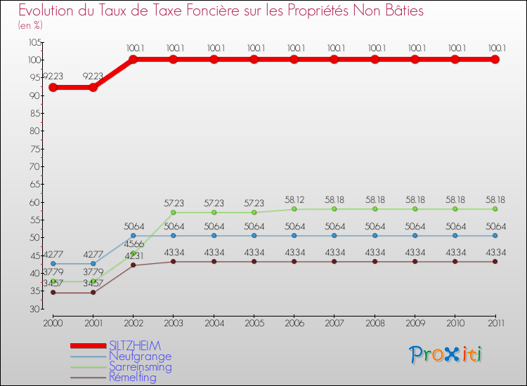 Evolution du taux de la taxe foncière sur les immeubles et terrains non batis pour SILTZHEIM et les communes proches Comparaison des taux de la taxe foncière sur les immeubles et terrains non batis pour SILTZHEIM et les communes voisines