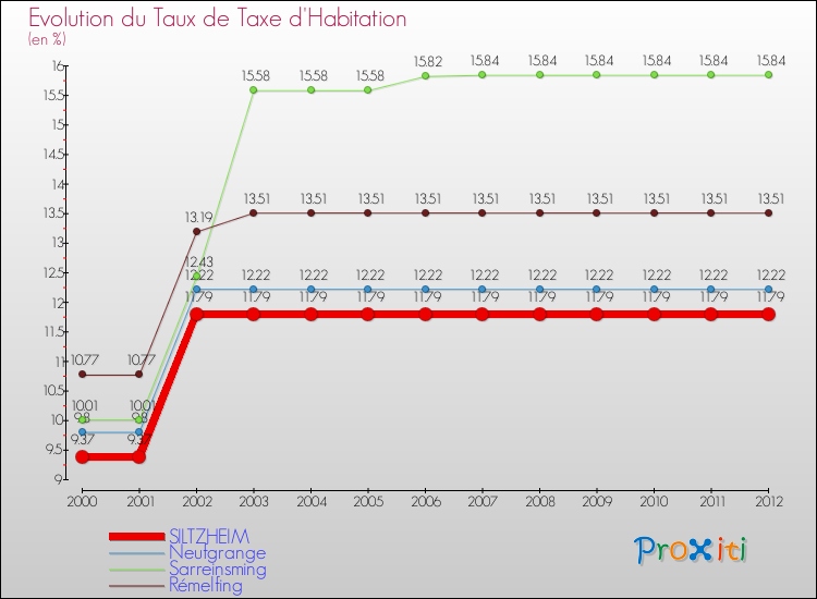 Evolution du taux de la taxe d'habitation pour SILTZHEIM et les communes proches Comparaison des taux de la taxe d'habitation pour SILTZHEIM et les communes voisines