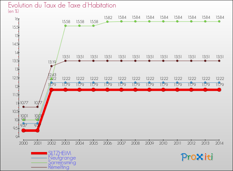 Evolution du taux de la taxe d'habitation pour SILTZHEIM et les communes proches de 2000 à 2014 Comparaison des taux de la taxe d'habitation pour SILTZHEIM et les communes voisines de 2000 à 2014