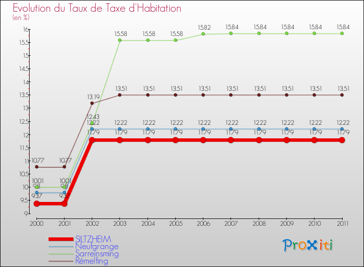 Evolution du taux de la taxe d'habitation pour SILTZHEIM et les communes proches Comparaison des taux de la taxe d'habitation pour SILTZHEIM et les communes voisines