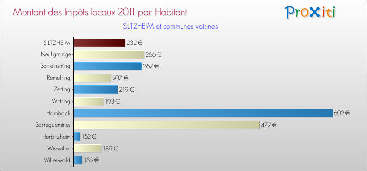 Montant des impôts locaux par Habitant pour SILTZHEIM et les communes proches Comparaison des impôts locaux par habitant pour SILTZHEIM et les communes voisines