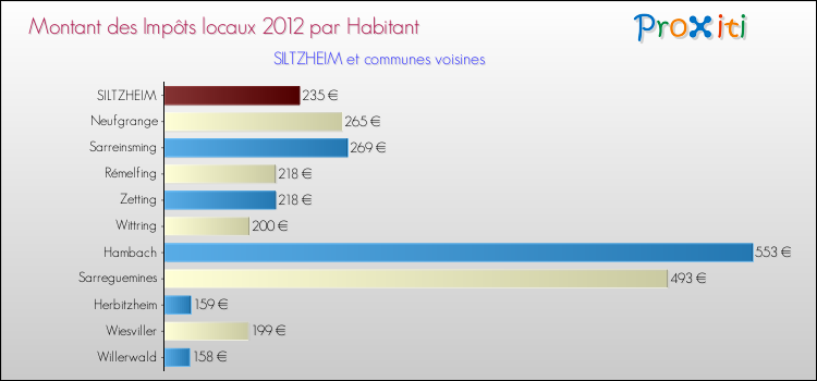 Montant des impôts locaux par Habitant pour SILTZHEIM et les communes proches Comparaison des impôts locaux par habitant pour SILTZHEIM et les communes voisines