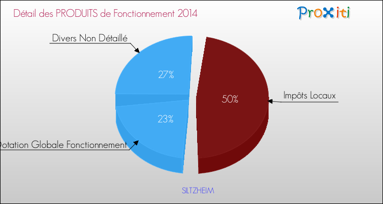 Décomposition du Budget de Fonctionnement 2014 de la commune de SILTZHEIM Budget de Fonctionnement 2014 pour la commune de SILTZHEIM