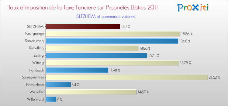 Taux d'imposition de la taxe foncière sur le bati 2011 pour SILTZHEIM et les communes proches Comparaison des taux d'imposition de la taxe foncière sur le bati 2011 pour SILTZHEIM et les communes voisines